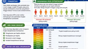 Pembaharuan Desil Bansos: Pahami Konsep Desil Menurut BPS Agar Data Tepat Sasaran