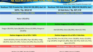 Realisasi Anggaran Tambahan TKD Aceh 2026 Capai Rp 621,96 Miliar, Publik Dapat Pantau Langsung Lewat Portal P2K